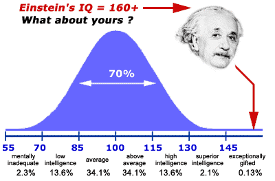 IQ انیشتین
